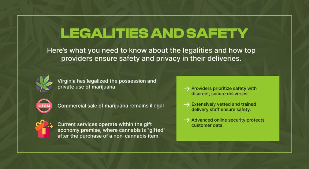 Infographic detailing legal status and regulations for weed delivery in Virginia.