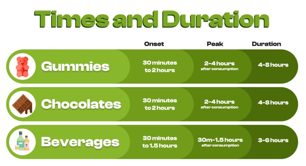 Chart comparing onset times and duration of effects for various marijuana edibles.